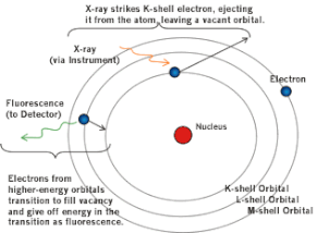 Diagram of Xray Theory and XRF